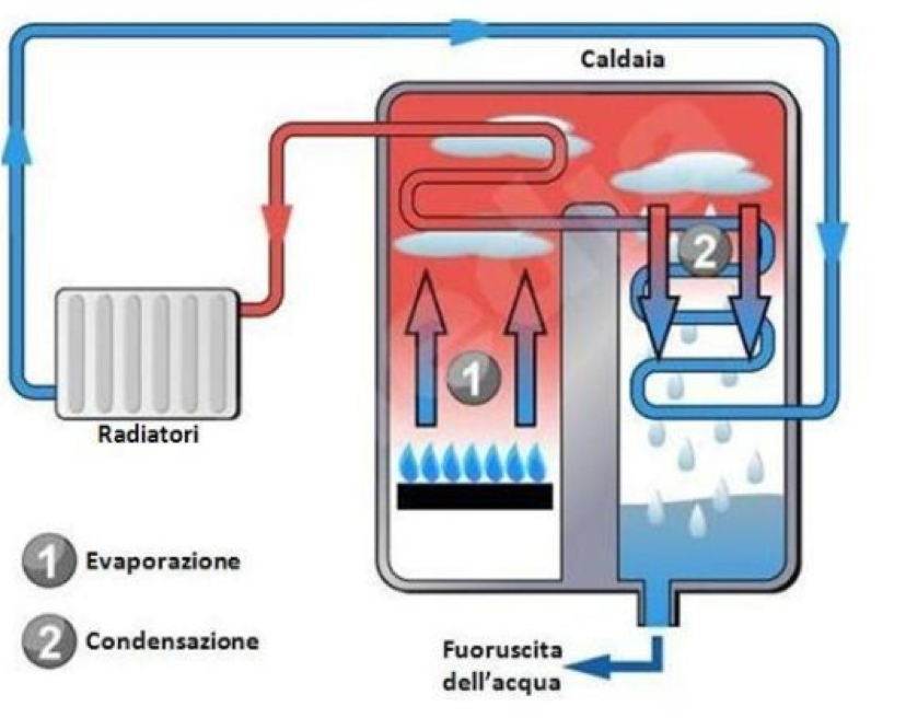 caldaia a condensazione, schema di funzionamento